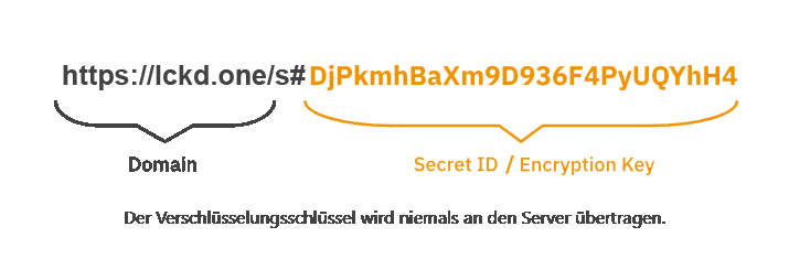 Beispiel für einen sicheren Geheimlink